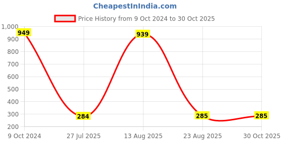 myntra.com GW CREATIONS Silver-Toned Figurine Decorative Showpiece gw creations Price History Graph from 9 Oct 2024 to 30 Oct 2025