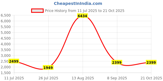 myntra.com GW CREATIONS Silver-Toned Figurine Showpiece gw creations Price History Graph from 11 Jul 2025 to 20 Oct 2025