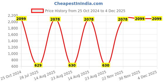 myntra.com GW CREATIONS Silver-Toned Round Planter gw creations Price History Graph from 25 Oct 2024 to 4 Dec 2025