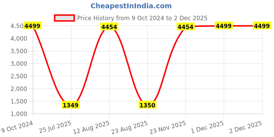 myntra.com GW CREATIONS White 2 Pieces Oval Shaped Flower Vases gw creations Price History Graph from 9 Oct 2024 to 1 Dec 2025