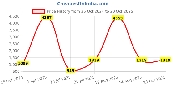 myntra.com GW CREATIONS White 3 Pieces Marble Figurine Showpiece gw creations Price History Graph from 25 Oct 2024 to 20 Oct 2025