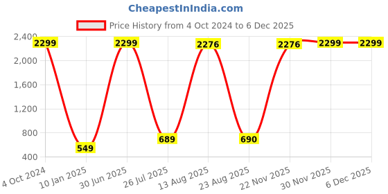 myntra.com GW CREATIONS White & Black 2 Pieces Animals Figurine Showpiece gw creations Price History Graph from 4 Oct 2024 to 5 Dec 2025