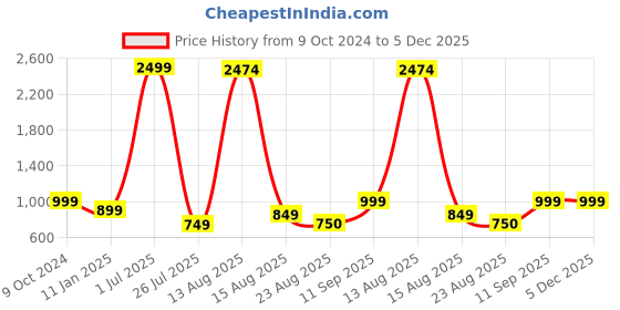 myntra.com GW CREATIONS White & Black 3 Pcs Figurine Showpieces gw creations Price History Graph from 9 Oct 2024 to 5 Dec 2025