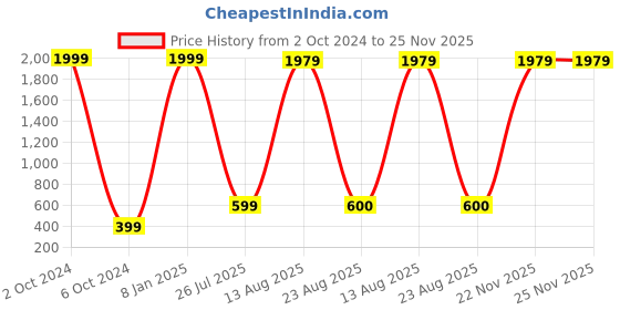 myntra.com GW CREATIONS White & Black Buddha Idol Showpiece gw creations Price History Graph from 2 Oct 2024 to 25 Nov 2025