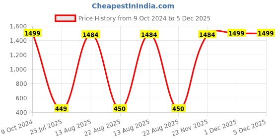 myntra.com GW CREATIONS White & Black Figurine Showpiece gw creations Price History Graph from 9 Oct 2024 to 5 Dec 2025