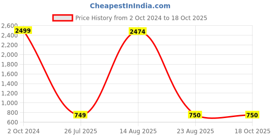 myntra.com GW CREATIONS White & Blue Buddha Idol Showpiece gw creations Price History Graph from 2 Oct 2024 to 18 Oct 2025