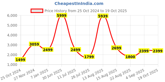 myntra.com GW CREATIONS White & Blue Marble Large Size Buddha Idol Showpiece gw creations Price History Graph from 25 Oct 2024 to 18 Oct 2025