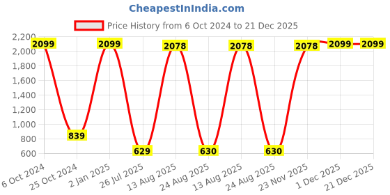 myntra.com GW CREATIONS White & Blue Small Figurine Showpiece gw creations Price History Graph from 6 Oct 2024 to 21 Dec 2025