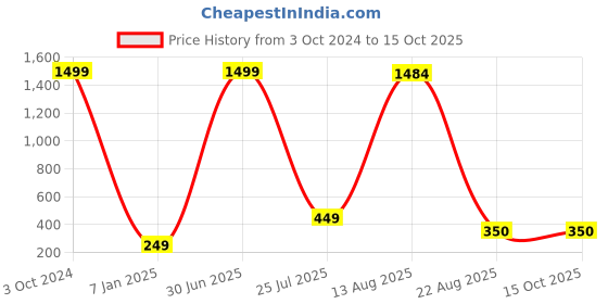 myntra.com GW CREATIONS White & Brown Figurine Showpiece gw creations Price History Graph from 3 Oct 2024 to 15 Oct 2025