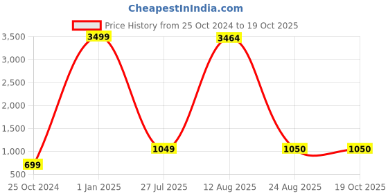 myntra.com GW CREATIONS White & Brown Figurine Showpiece gw creations Price History Graph from 25 Oct 2024 to 18 Oct 2025