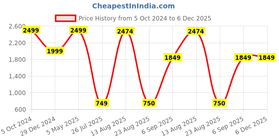 myntra.com GW CREATIONS White & Gold Toned 2 Pieces Horse Figurine Showpiece gw creations Price History Graph from 5 Oct 2024 to 5 Dec 2025