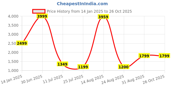 myntra.com GW CREATIONS White & Gold-Toned Lord Ganesha Religious Idol Showpiece gw creations Price History Graph from 14 Jan 2025 to 26 Oct 2025