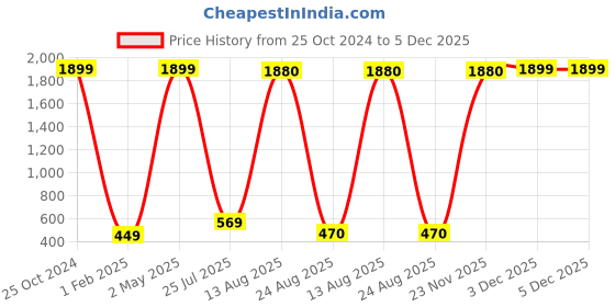 myntra.com GW CREATIONS White & Gold Toned Religious Idol Showpiece gw creations Price History Graph from 25 Oct 2024 to 5 Dec 2025