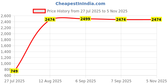 myntra.com GW CREATIONS White & Green 6 Pieces Figurine Showpiece gw creations Price History Graph from 27 Jul 2025 to 3 Nov 2025