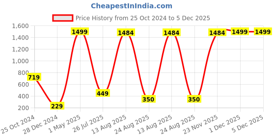 myntra.com GW CREATIONS White & Green Figurine Showpiece gw creations Price History Graph from 25 Oct 2024 to 5 Dec 2025
