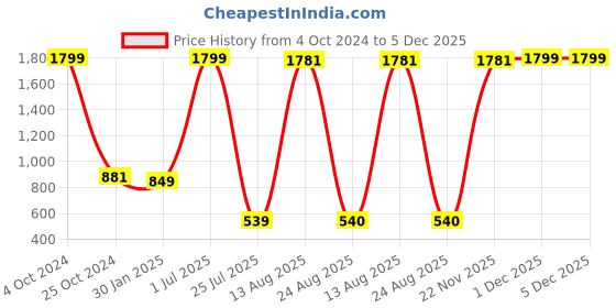 myntra.com GW CREATIONS White & Orange 3 Pieces Figurine Showpiece gw creations Price History Graph from 4 Oct 2024 to 4 Dec 2025