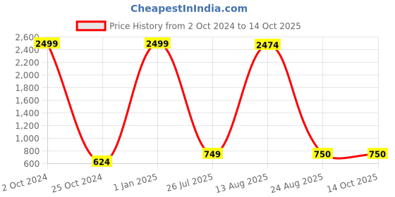 myntra.com GW CREATIONS White & Pink Buddha Idol Showpiece gw creations Price History Graph from 2 Oct 2024 to 14 Oct 2025
