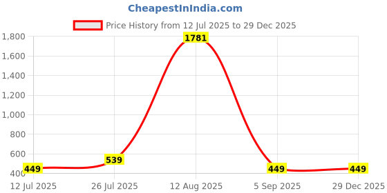 myntra.com GW CREATIONS White & Pink Buddha Idol Showpiece gw creations Price History Graph from 12 Jul 2025 to 29 Dec 2025