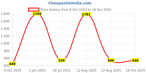 myntra.com GW CREATIONS White & Pink Textured Buddha Idol Showpiece gw creations Price History Graph from 9 Oct 2024 to 18 Oct 2025