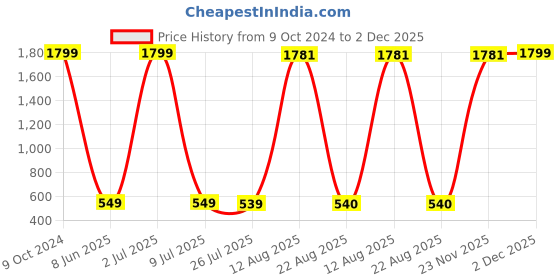 myntra.com GW CREATIONS White & Red 2 Pieces Birds and Animals Figurine Showpieces gw creations Price History Graph from 9 Oct 2024 to 2 Dec 2025