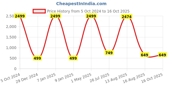 myntra.com GW CREATIONS White & Red Horse Figurine Showpiece gw creations Price History Graph from 5 Oct 2024 to 16 Oct 2025