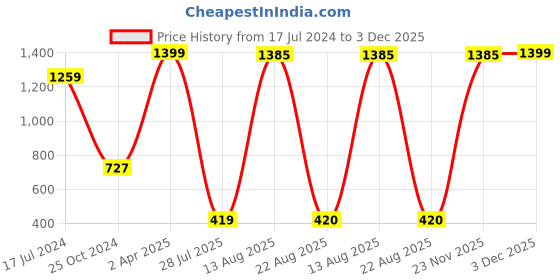myntra.com GW CREATIONS White & Yellow 2 Pieces Figurine Showpieces gw creations Price History Graph from 17 Jul 2024 to 3 Dec 2025