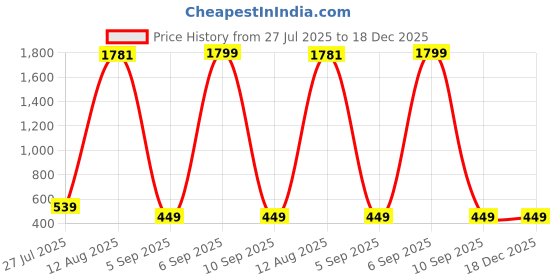 myntra.com GW CREATIONS White Buddha Figurine Showpiece gw creations Price History Graph from 27 Jul 2025 to 17 Dec 2025