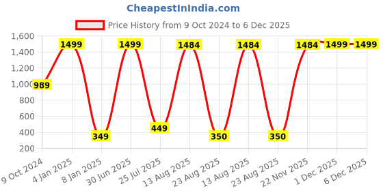 myntra.com GW CREATIONS White Figurine Showpiece gw creations Price History Graph from 9 Oct 2024 to 5 Dec 2025