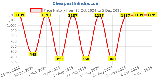 myntra.com GW CREATIONS White Figurine Showpiece gw creations Price History Graph from 25 Oct 2024 to 5 Dec 2025