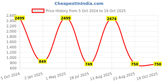 myntra.com GW CREATIONS White Horse Figurine Showpiece gw creations Price History Graph from 5 Oct 2024 to 18 Oct 2025