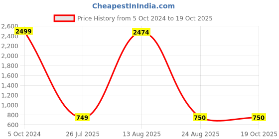 myntra.com GW CREATIONS White Horse Figurine Showpiece gw creations Price History Graph from 5 Oct 2024 to 18 Oct 2025