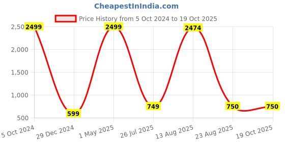 myntra.com GW CREATIONS White Horse Figurine Showpiece gw creations Price History Graph from 5 Oct 2024 to 18 Oct 2025