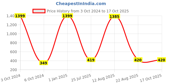 myntra.com GW CREATIONS White Marble Tiny Buddha Figurine Showpiece gw creations Price History Graph from 3 Oct 2024 to 15 Oct 2025