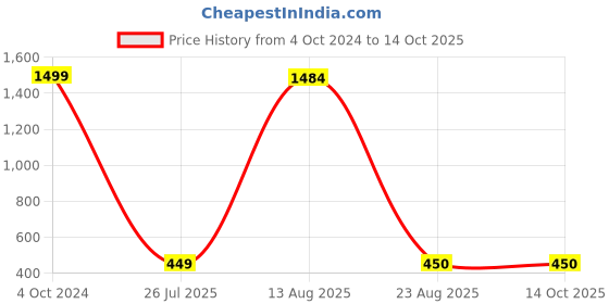 myntra.com GW CREATIONS White Polyresin Figurine Showpiece gw creations Price History Graph from 4 Oct 2024 to 14 Oct 2025
