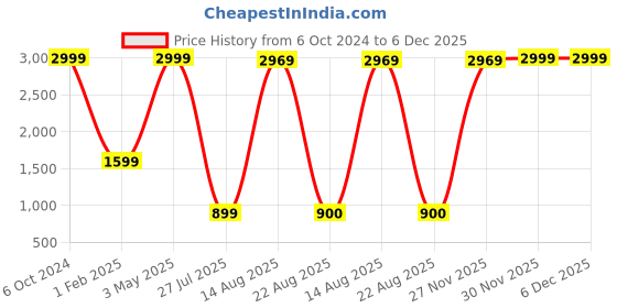 myntra.com GW CREATIONS White Polyresin Figurine Showpiece gw creations Price History Graph from 6 Oct 2024 to 6 Dec 2025