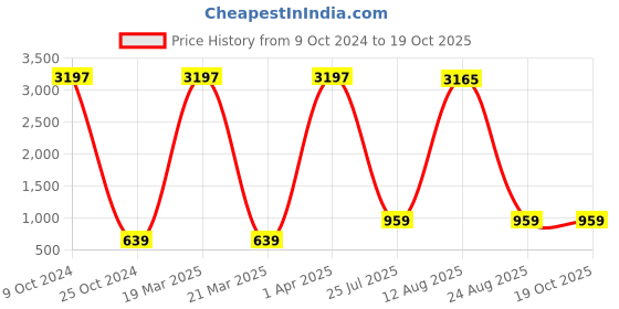 myntra.com GW CREATIONS White Polyresin Figurine Showpiece gw creations Price History Graph from 9 Oct 2024 to 18 Oct 2025