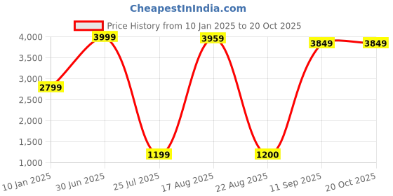 myntra.com GW CREATIONS White Radha Krishna Exquisite Marble Religious Idol Showpiece gw creations Price History Graph from 10 Jan 2025 to 20 Oct 2025