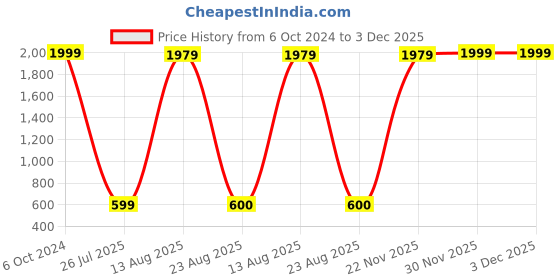 myntra.com GW CREATIONS White Round Shaped Flower Vase gw creations Price History Graph from 6 Oct 2024 to 2 Dec 2025