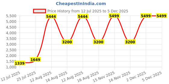myntra.com GW CREATIONS White Running Horse Showpiece gw creations Price History Graph from 12 Jul 2025 to 5 Dec 2025