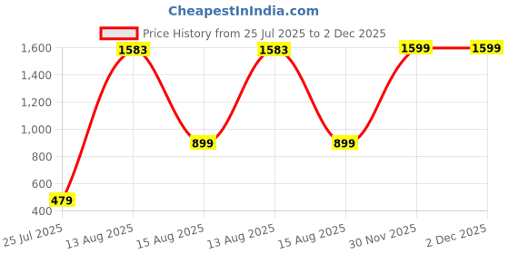 myntra.com GW CREATIONS White Small Figurine Showpiece gw creations Price History Graph from 25 Jul 2025 to 1 Dec 2025