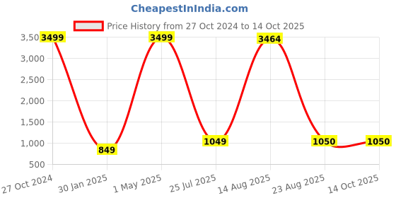 myntra.com GW CREATIONS With Figurine Showpiece gw creations Price History Graph from 27 Oct 2024 to 14 Oct 2025