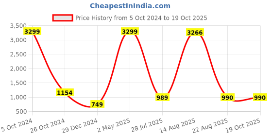 myntra.com GW CREATIONS Yellow 2 Pcs Elephant Showpiece gw creations Price History Graph from 5 Oct 2024 to 17 Oct 2025