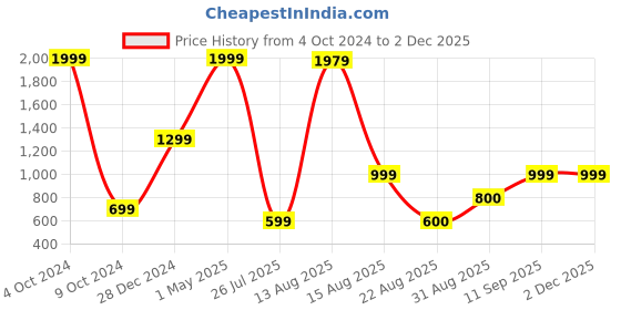 myntra.com GW CREATIONS Yellow 2 Pieces Figurine Showpiece gw creations Price History Graph from 4 Oct 2024 to 1 Dec 2025