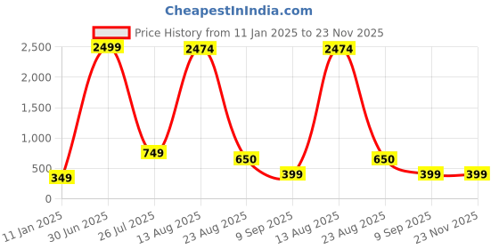 myntra.com GW CREATIONS Yellow and Green 3 Pieces Berry Artificial Flower With Pot gw creations Price History Graph from 11 Jan 2025 to 23 Nov 2025