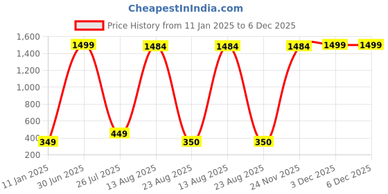 myntra.com GW CREATIONS Yellow & Orange 2 Pieces Daisy Artificial Flowers With Pot gw creations Price History Graph from 11 Jan 2025 to 5 Dec 2025