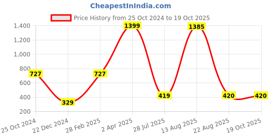 myntra.com GW CREATIONS Yellow & Pink 2 Pieces Figurine Showpiece gw creations Price History Graph from 25 Oct 2024 to 17 Oct 2025
