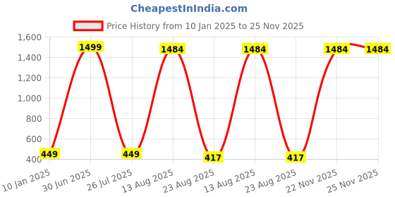 myntra.com GW CREATIONS Yellow and Pink 3 Pieces Daisy Artificial Flower With Pot gw creations Price History Graph from 10 Jan 2025 to 24 Nov 2025