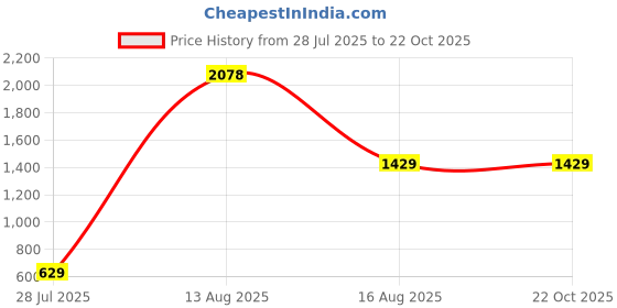 myntra.com GW CREATIONS Yellow & Pink 3 Pieces Figurine Showpiece gw creations Price History Graph from 28 Jul 2025 to 21 Oct 2025