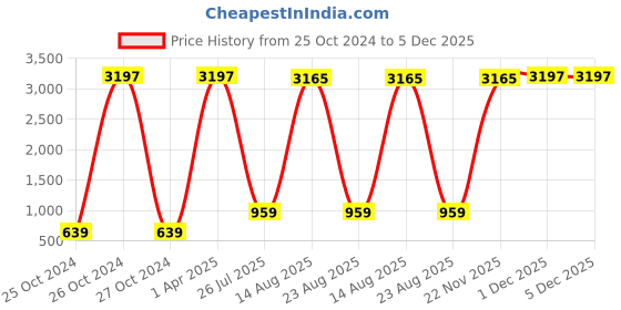 myntra.com GW CREATIONS Yellow & Pink Figurine Decorative Showpiece gw creations Price History Graph from 25 Oct 2024 to 5 Dec 2025