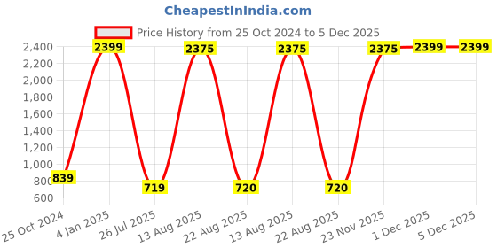 myntra.com GW CREATIONS Yellow & Red 2 Pieces Birds and Animals Figurine Showpieces gw creations Price History Graph from 25 Oct 2024 to 5 Dec 2025
